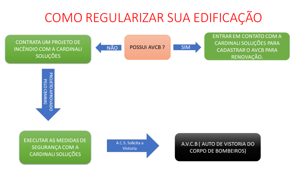 Texto explica como regularizar uma edificação